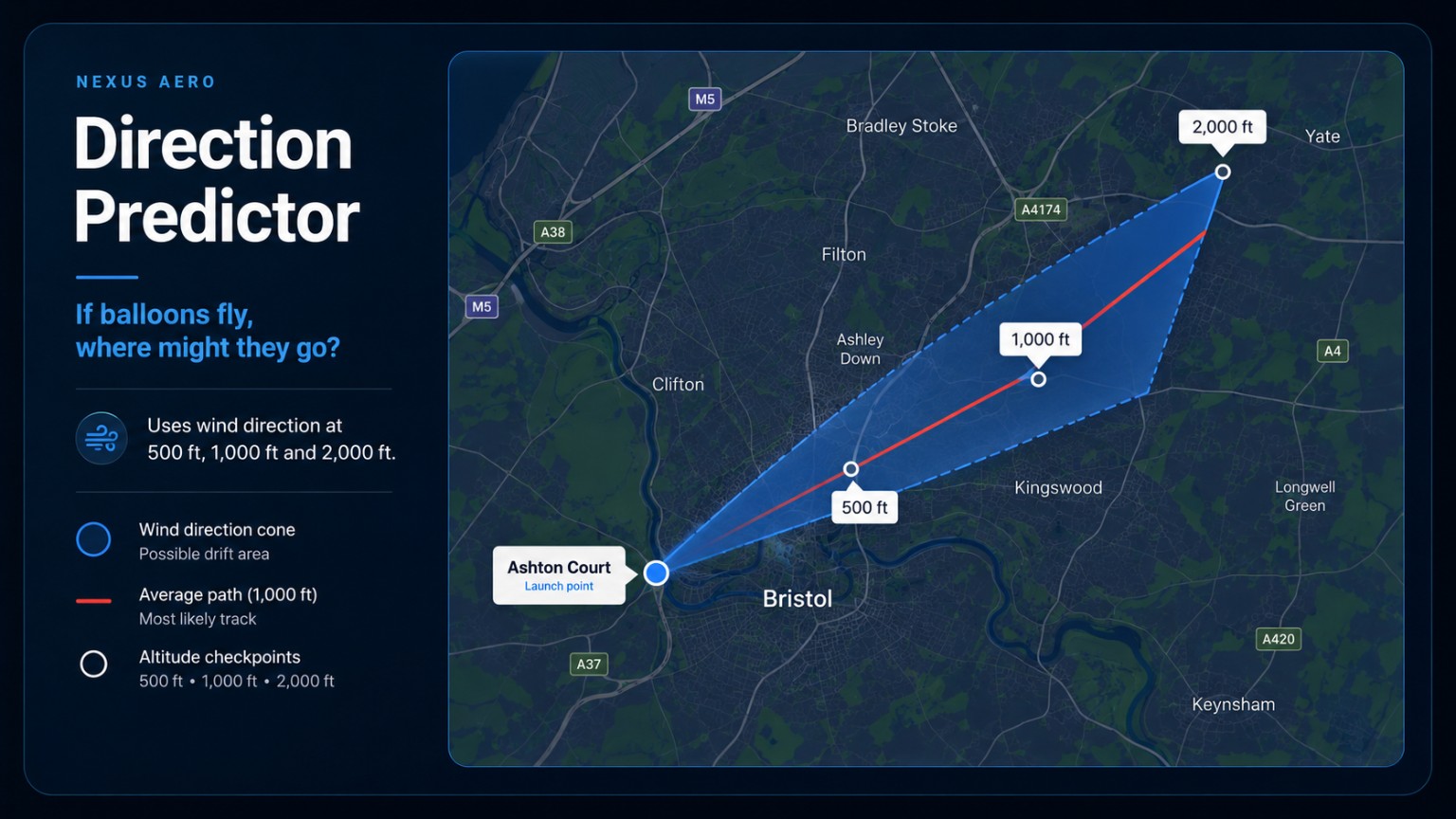 Nexus Aero Direction Predictor example showing a balloon drift cone from Ashton Court with 500 ft, 1,000 ft and 2,000 ft altitude checkpoints and a red 1,000 ft reference path